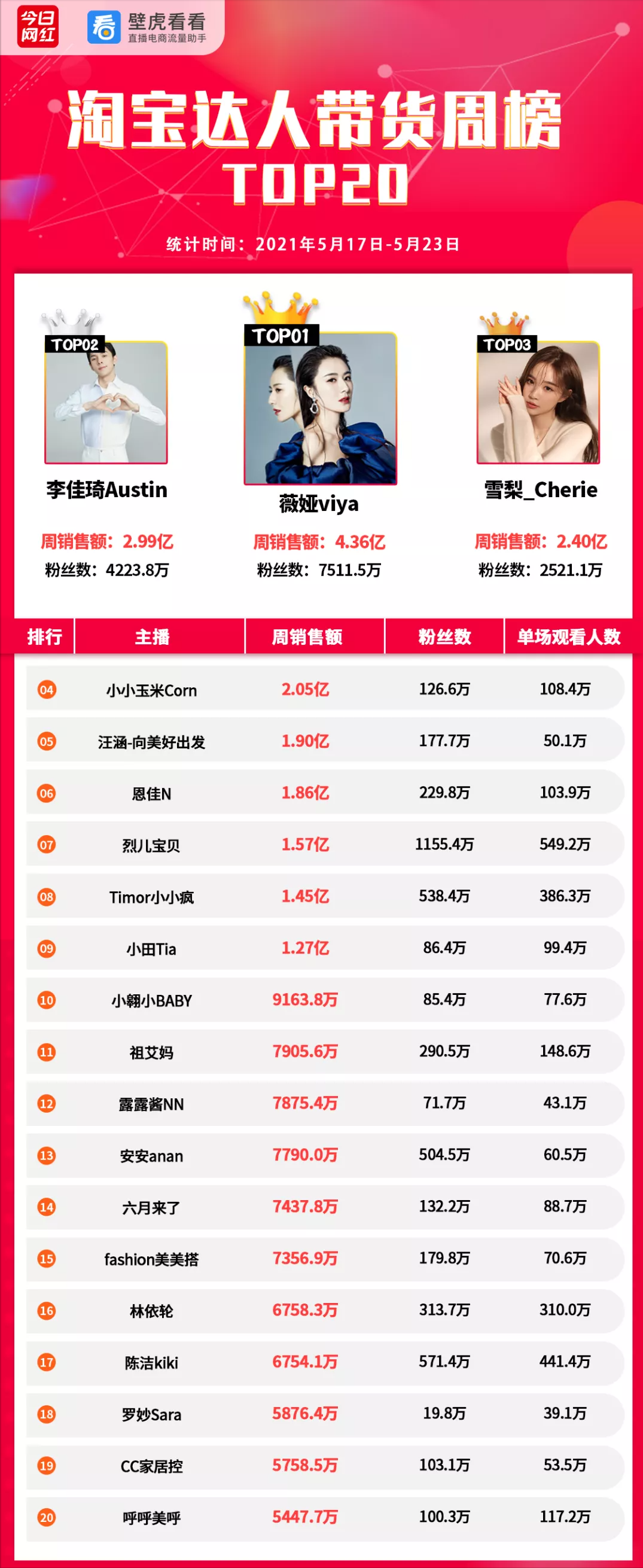 周榜｜快手财报Q1营收170亿；618直播大促启动；薇娅4.36亿拿第一