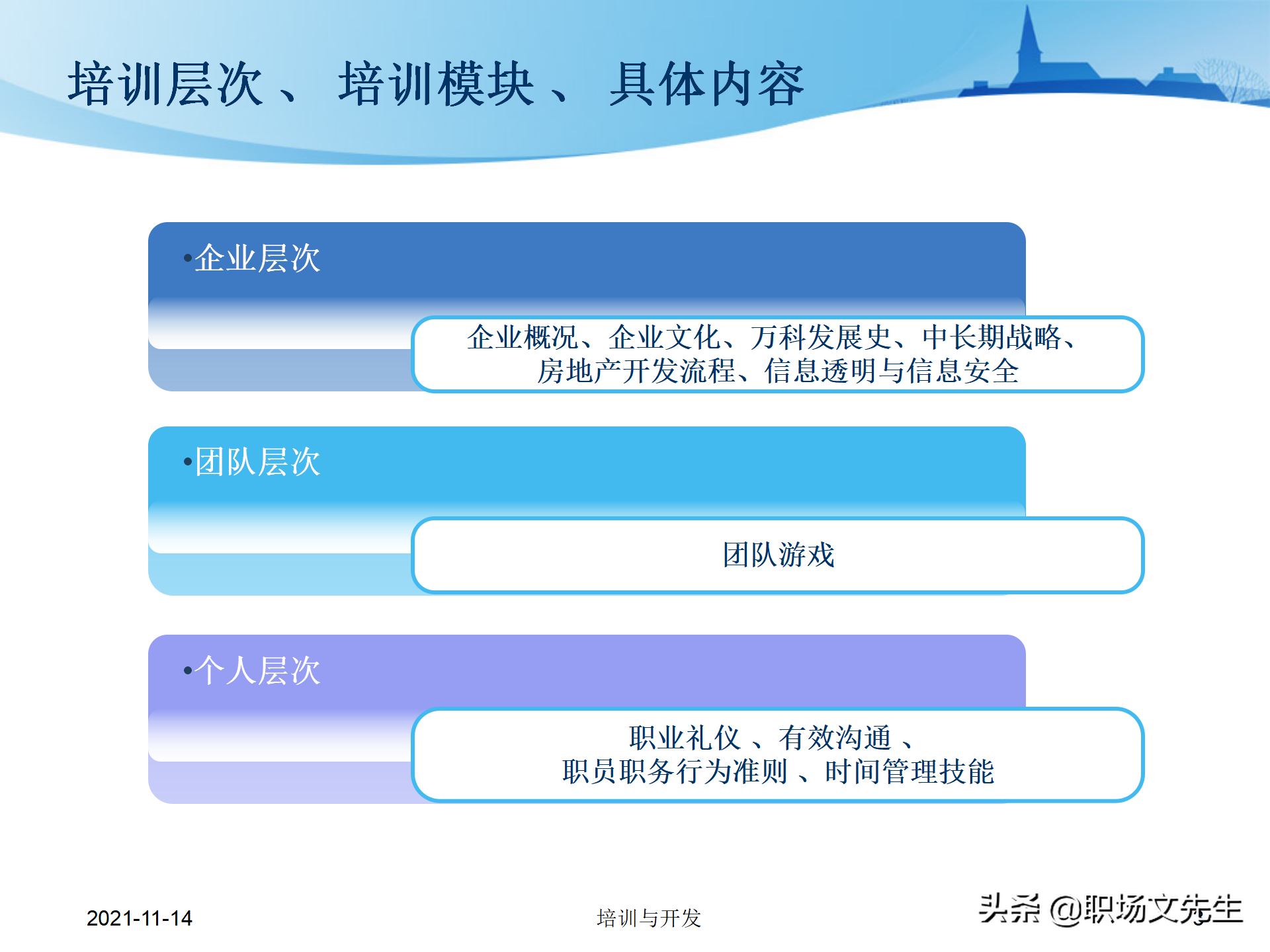 23页万科地产公司的新员工培训，培训层次、培训模块、具体内容