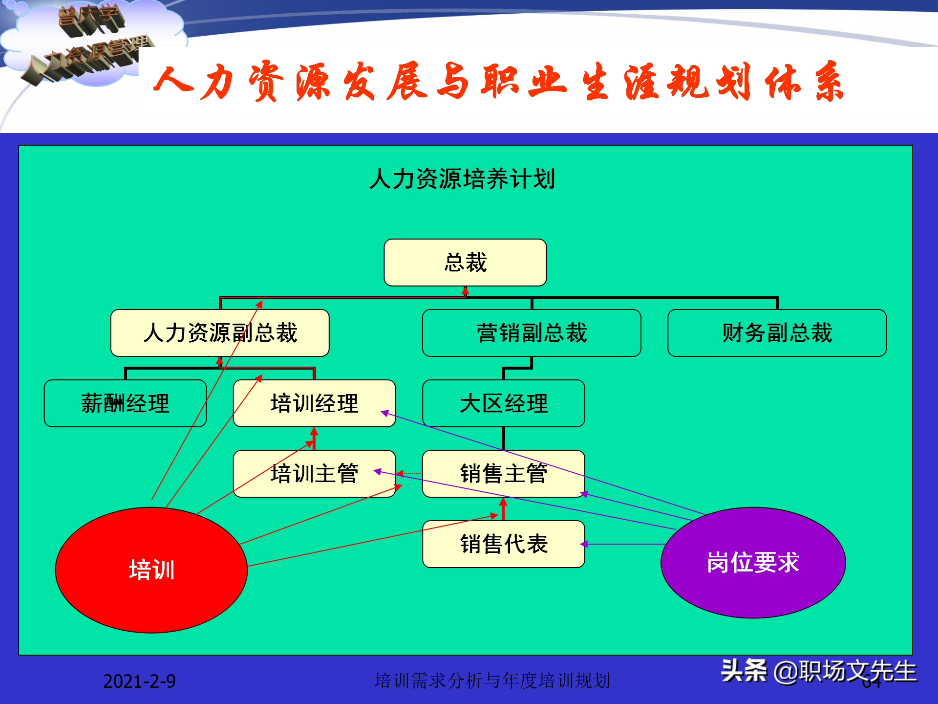企业竞争的本质是人的竞争，142页培训需求分析与年度培训规划