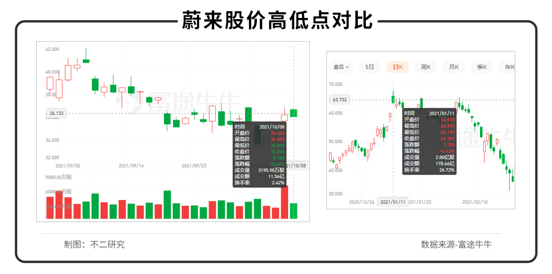 新能车卡位生变，蔚来“咸鱼翻身”，能否守住销量王冠？