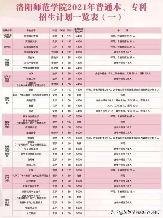 洛阳师范学院2021年河南省本科分专业招生计划