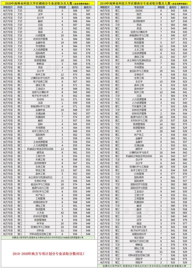 中南林业科技大学2019-2020在湖南分专业录取分数及人数