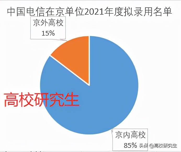 中国电信招239人，85%为名校生，北邮登顶，八成毕业于北京高校