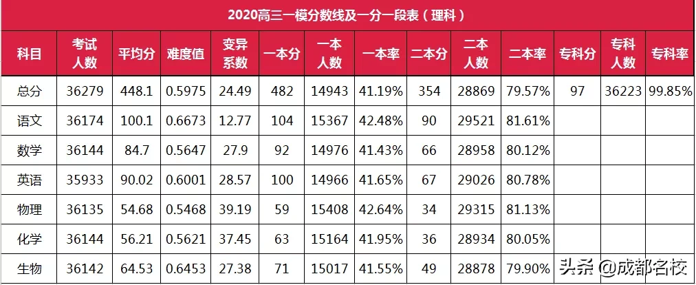 2020高考难度爆表？高分考生激增，本科线高位运行，文科生难上难