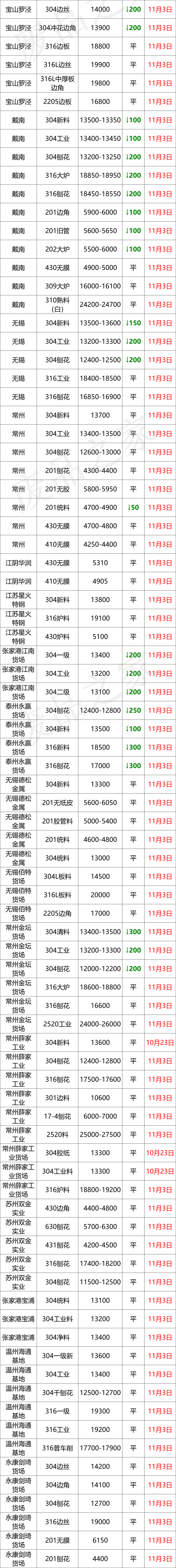 跌600！跌1000！成品钢厂盘价下行，看跌情绪发酵，限价销售