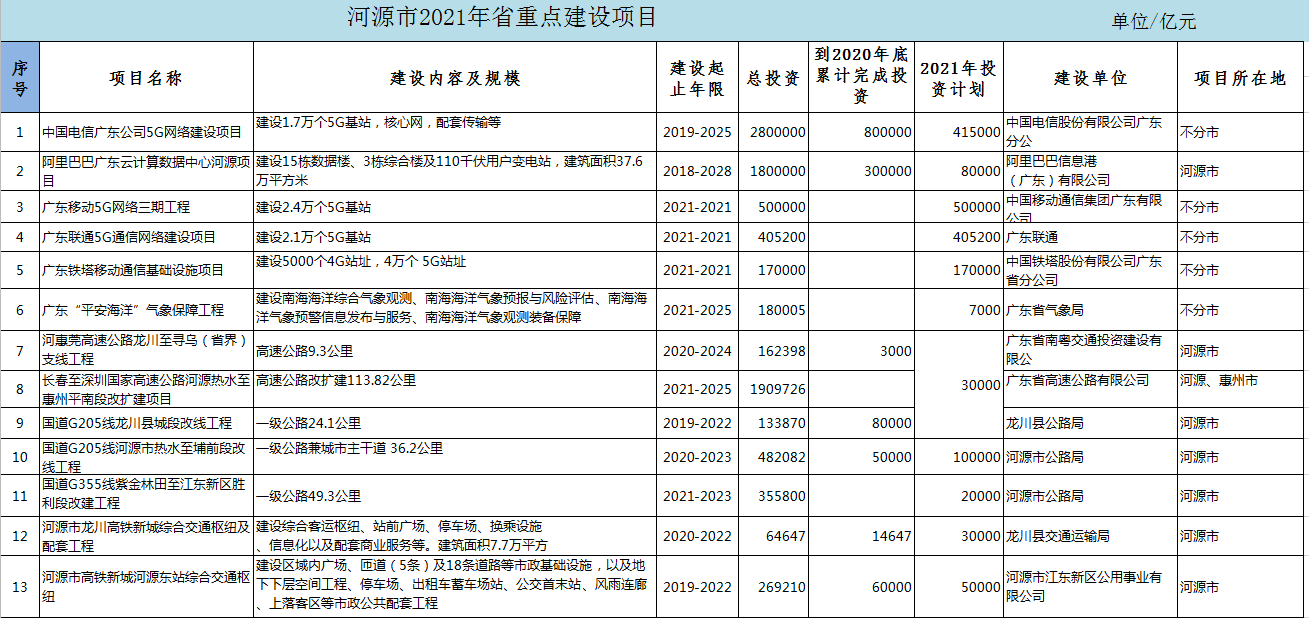 河源市2021年重点项目公布，总投资2556亿元