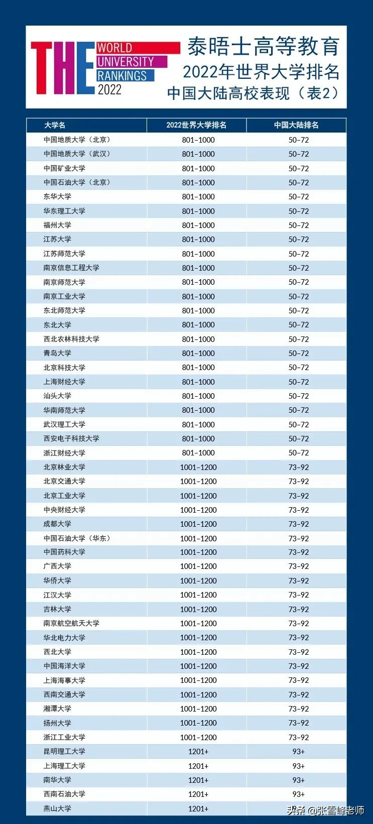 97所大学上榜！泰晤士2022世界大学排名发布，北大清华并列第16