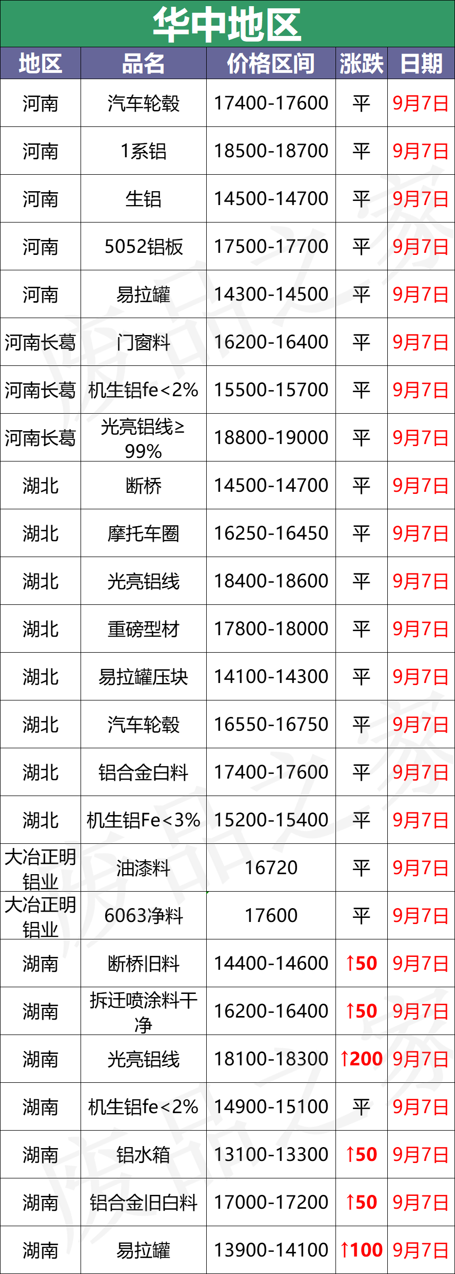 最新9月7日废铝价格汇总（附铝业厂家采购价）