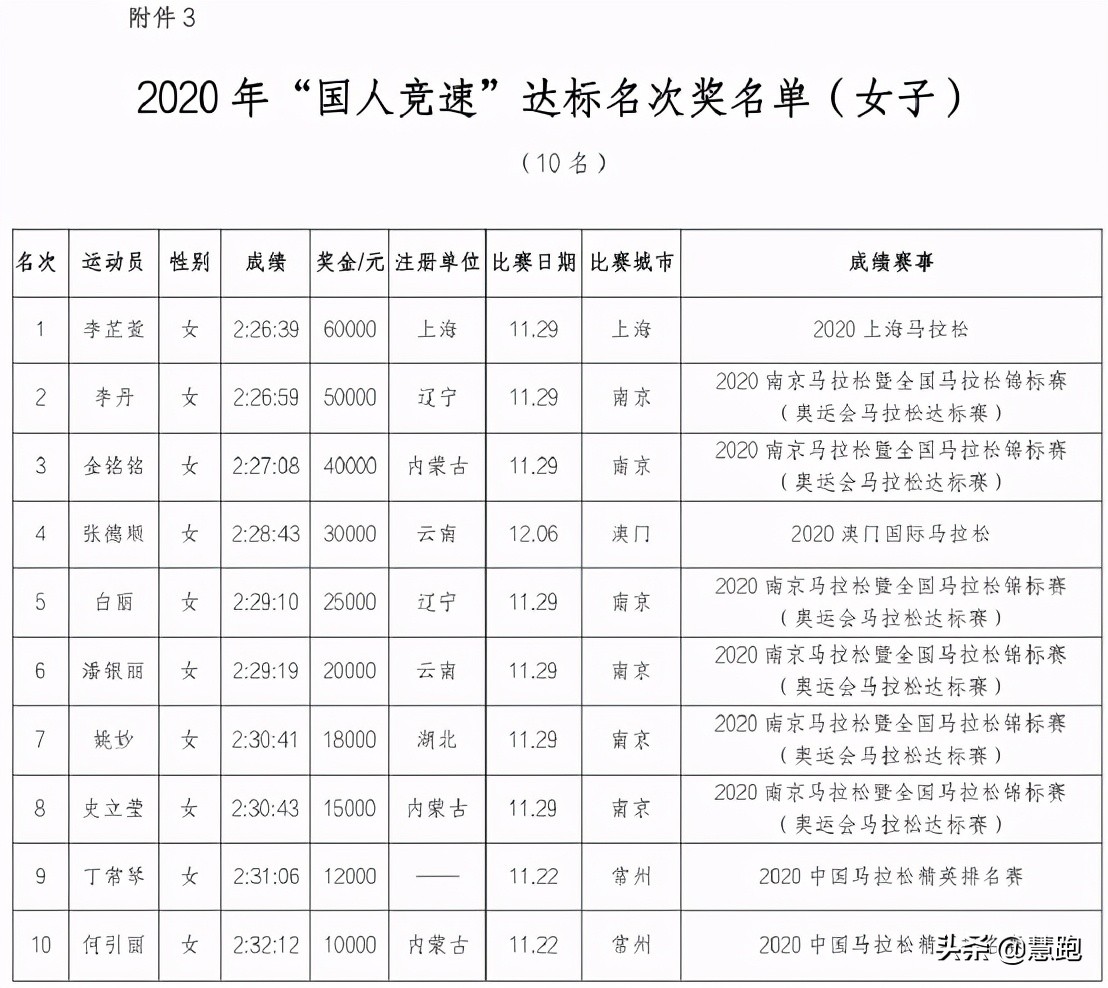 中长跑奥运会项目有哪些(成绩进步跑鞋突破：中国马拉松取得哪些成就？还有哪些差距？)