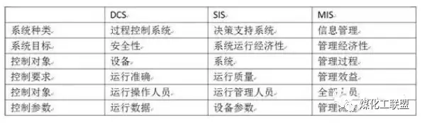 DCS、SIS和MIS有什么区别