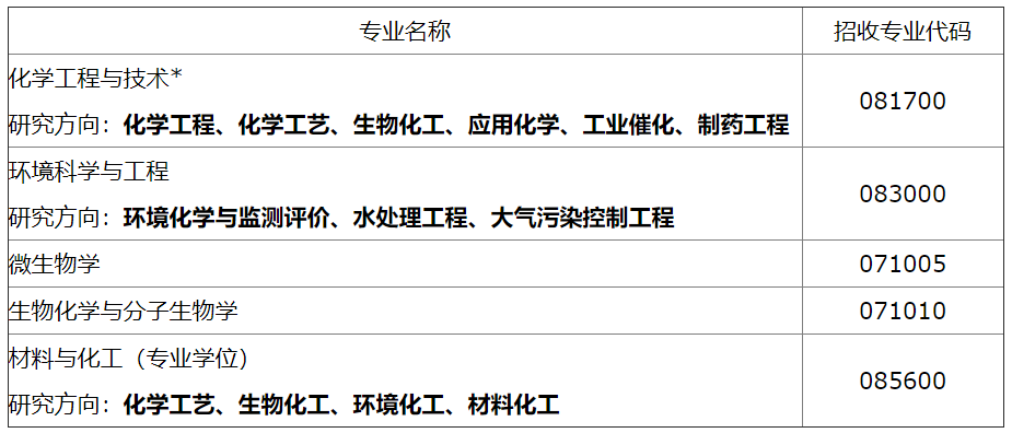 20调剂 | 又一批院校发布调剂信息！