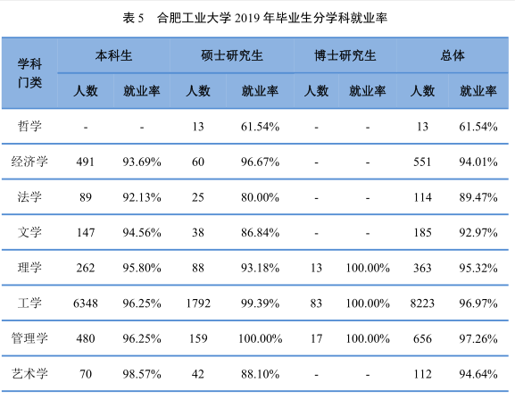 7个专业就业率100%，500强企业都来