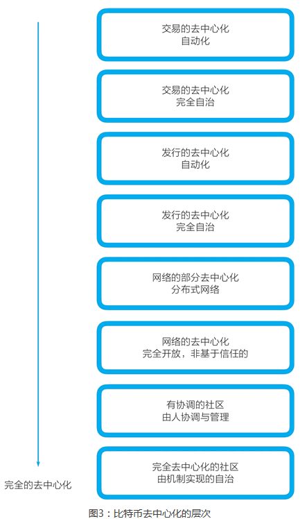 什么是去中心化？比特币是如何实现去中心化的？（非常详细）