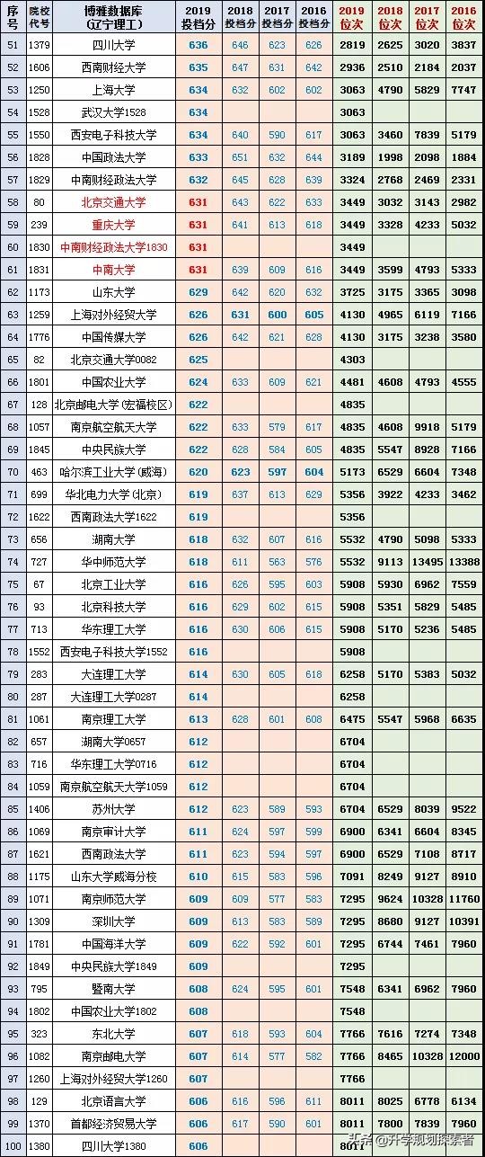 辽宁省19年理科录取前100名大学，2020届学子收藏