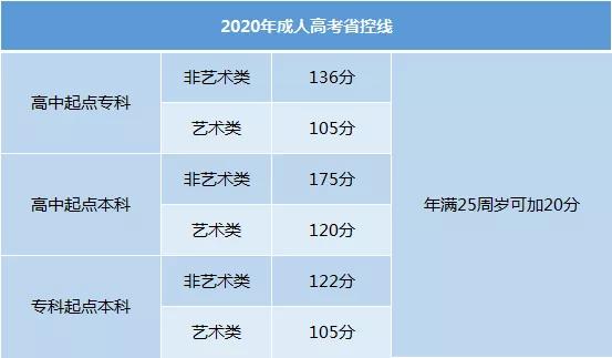 2020年成考录取结果何时公布？分数刚过线，能被录取吗？