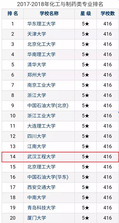 武汉工程大学怎么样？用9个排名说话！