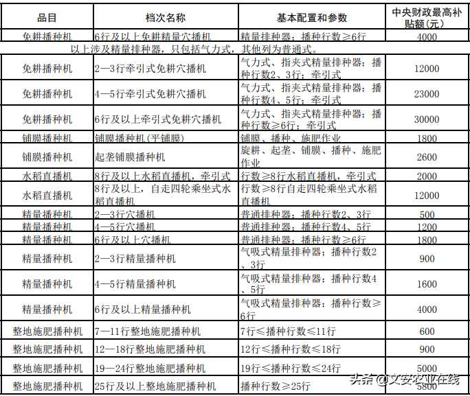 河北省（2020年调整）农机购置补贴额一览表公告