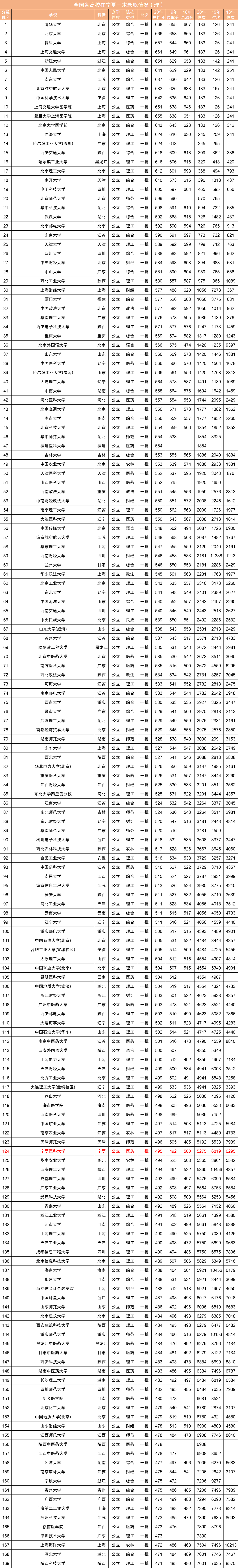 近三年全国各高校在宁夏回族自治区一本录取分数线排名（含文理）