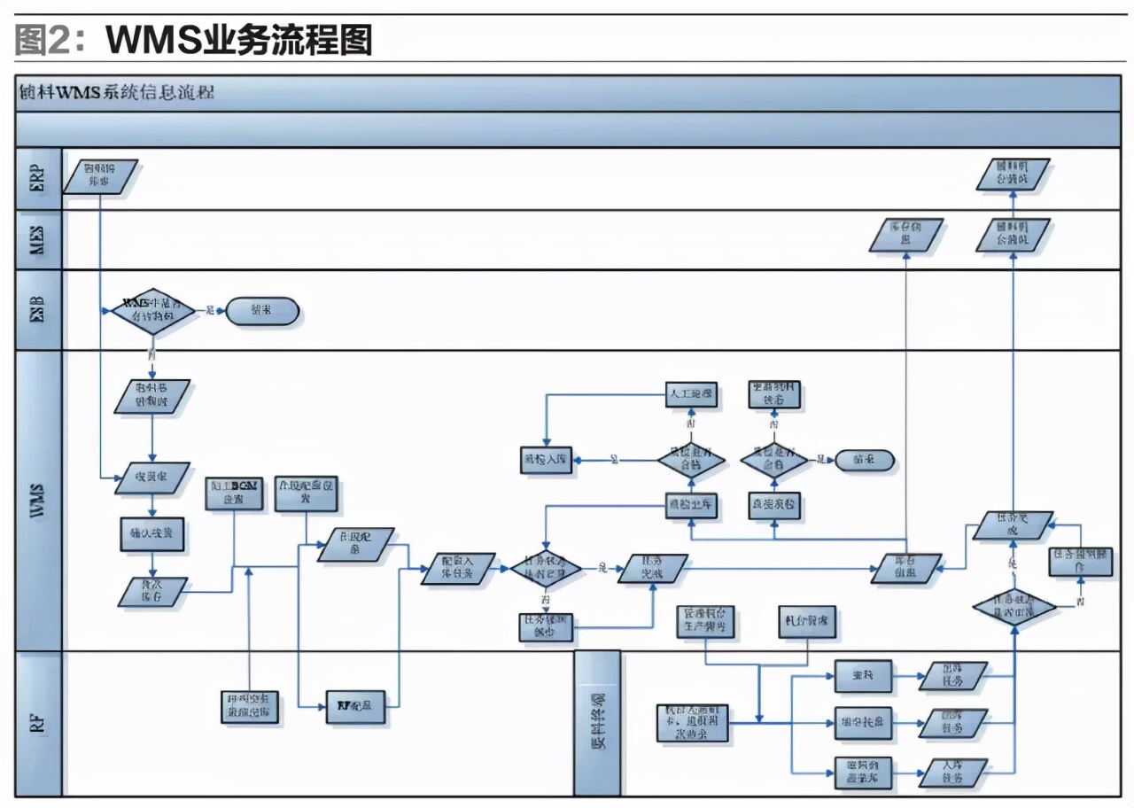 企业如何通过WMS系统打造企业级信息化战略