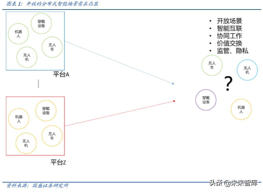 区块链行业专题报告：以太坊2.0带来的分布式智能启示