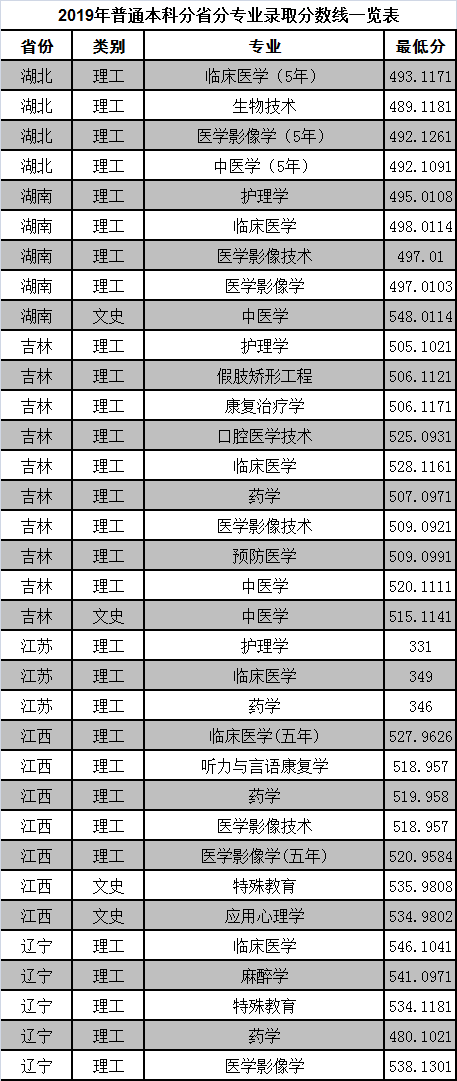 山东省医学类院校—滨州医学院​简介（附选科要求往年录取分数）