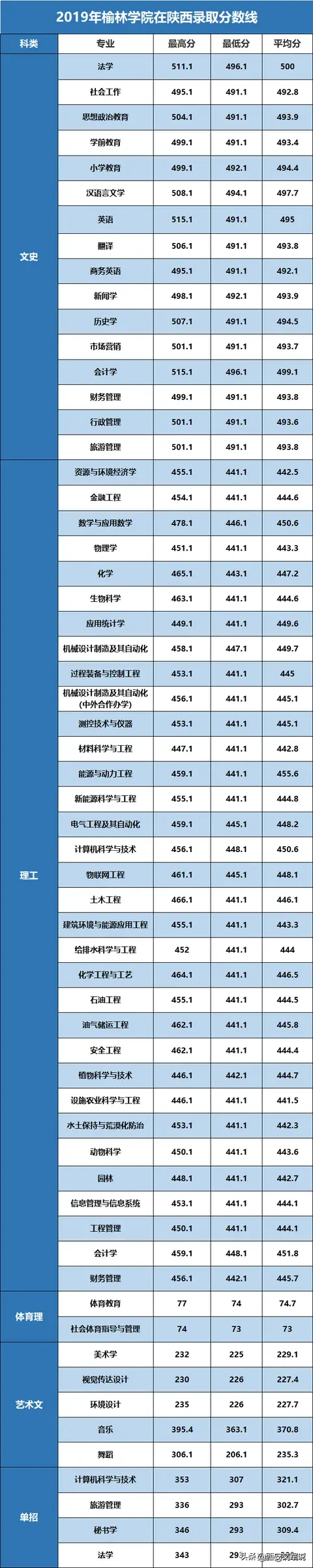 陕西省内14所二本高校录取分数盘点——榆林学院