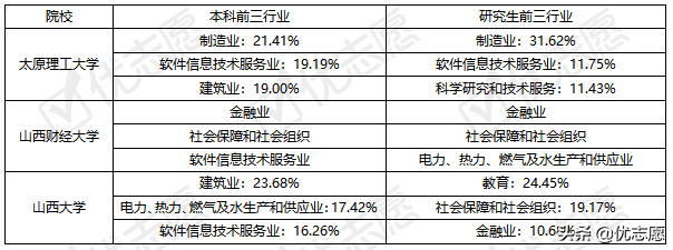 太原理工大学、山西财经大学、山西大学毕业生就业情况分析