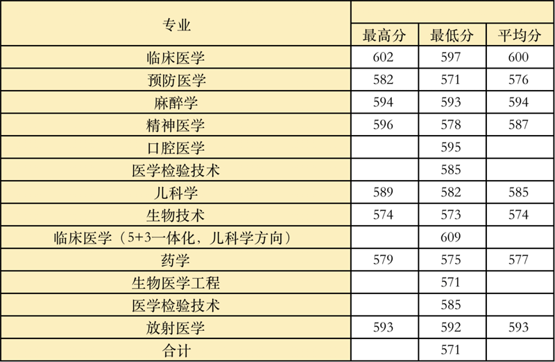 2022高考：温州医科大学2021年在各省市本科招生的专业录取分数线