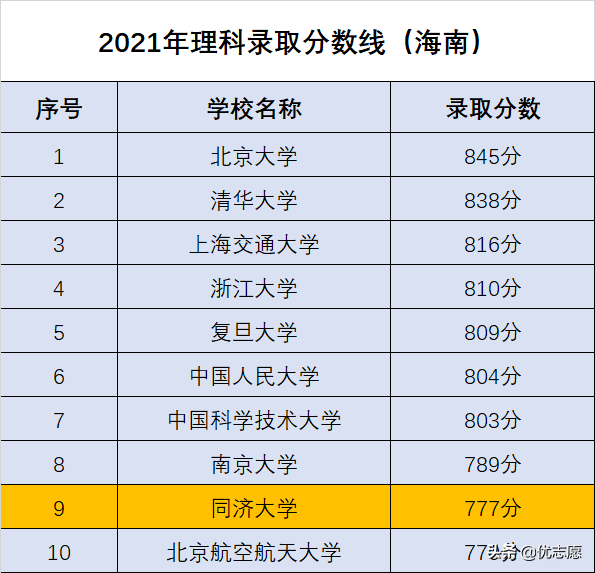 同济文科异军突起，理工科更加强势，继续巩固知名综合性大学地位