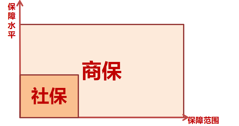 社保与商保的共性与区别，客观无广的分析