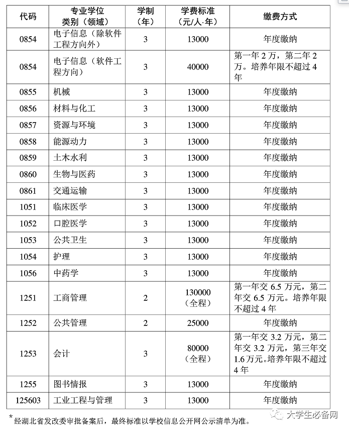 2021年，读个研究生要交多少学费？