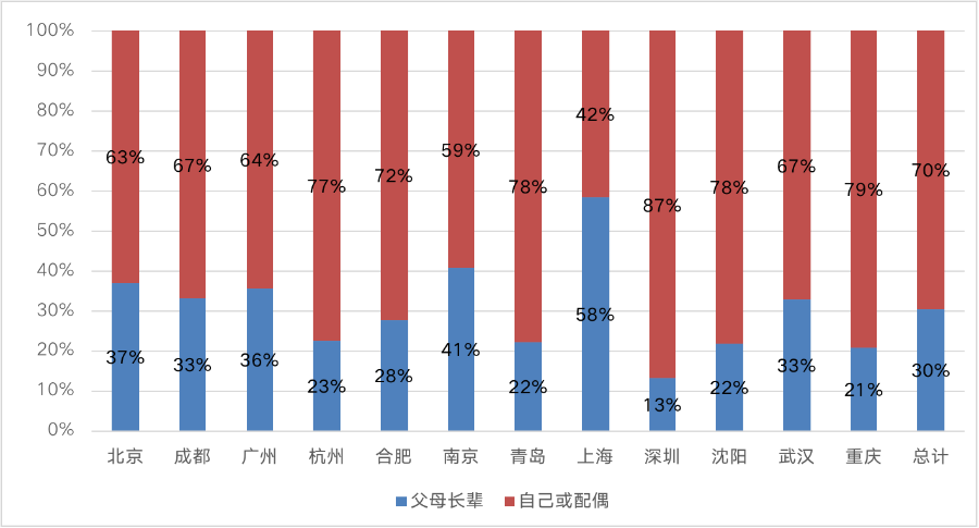 52%的95后“有房”！“Z世代”逐渐成为购房主力军