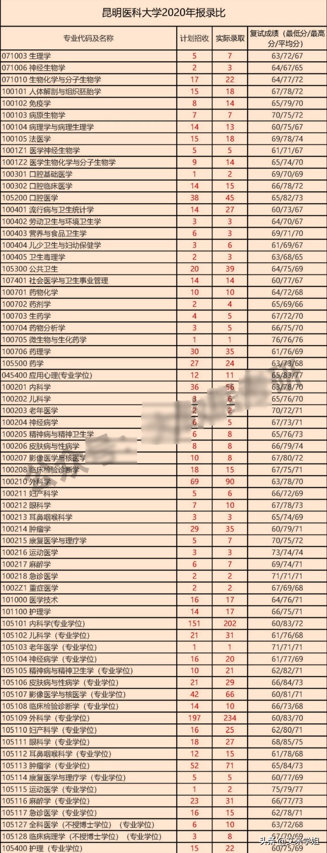 23考研：昆明医科大学