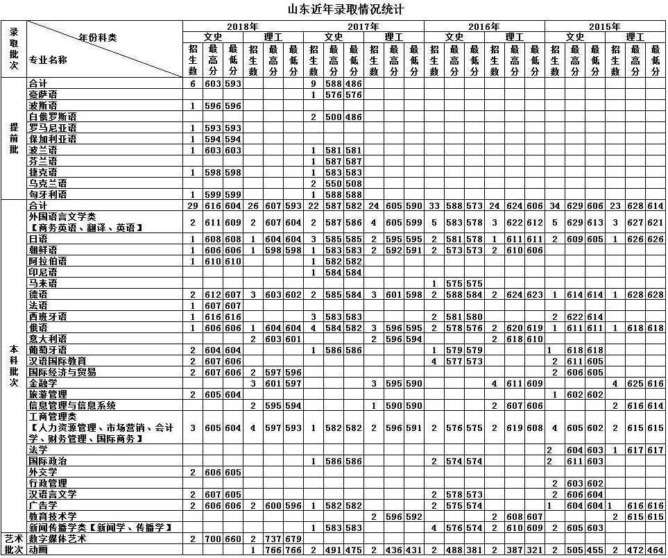 天津外国语大学近年录取分数