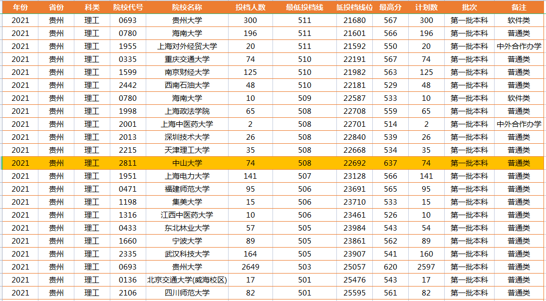 508分被中山大学录取，险中取胜，网友：难道你有主角光环？