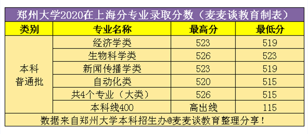 郑州大学2020年在全国31省市分专业录取分数线！含艺术类