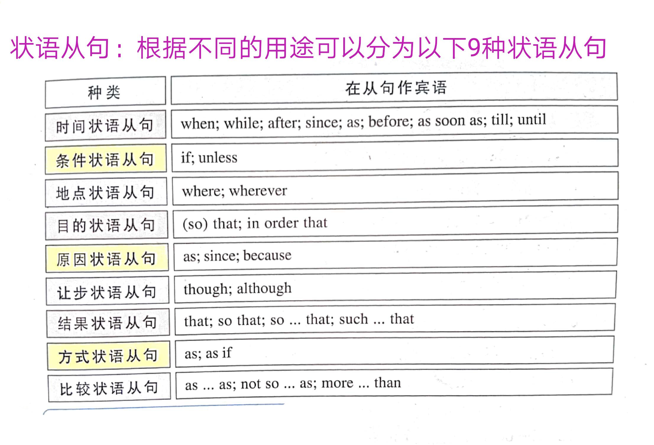 中考英语经典句型丨状语从句