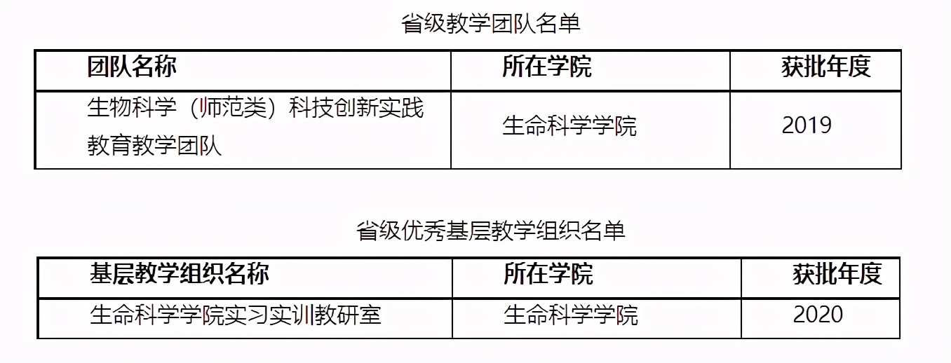 湖北師範大學生命科學學院始創於1981年,目前設有生物科學(國家特色