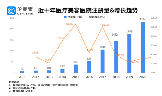 网红抽脂去世背后：我国医疗美容医院近万家，北广深居多，西安排名第五