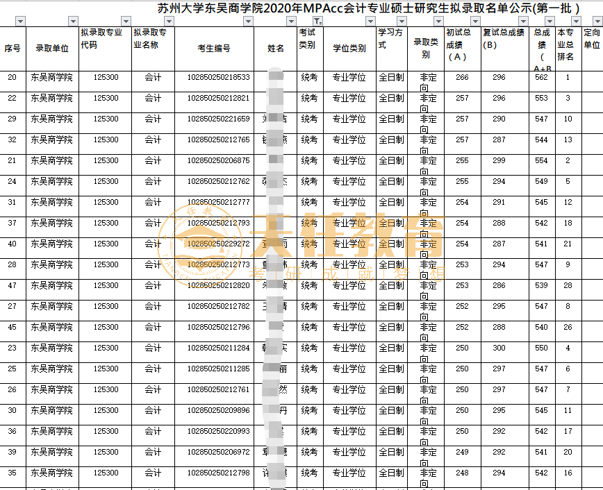 考研择校 | 江苏地区会计专硕MPAcc招生院校数据统计分析