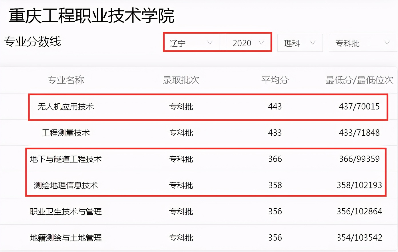 高考考不上本科如何“自救”？重庆3所专科学校实力硬核，别错过