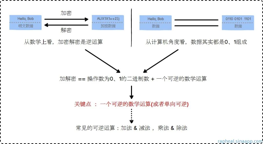 一次安全可靠的通信——HTTPS原理