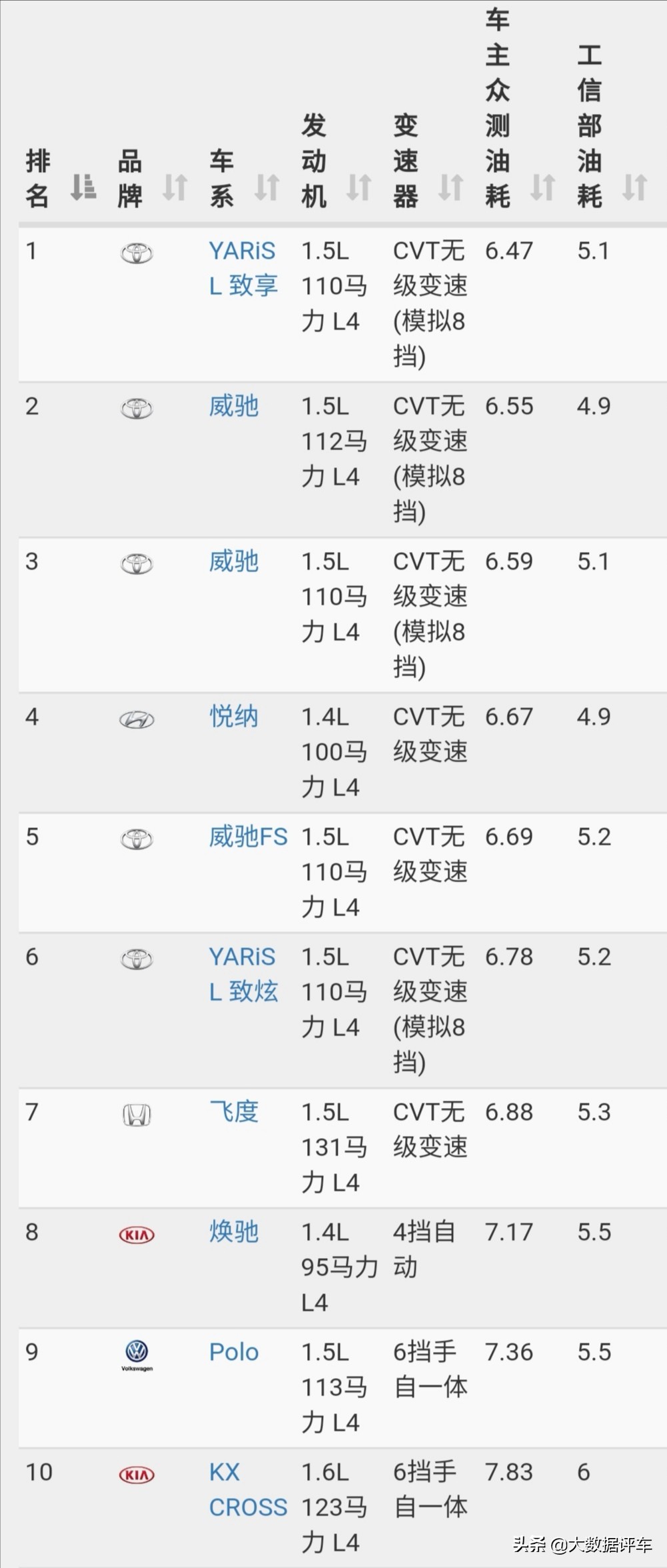 热门车型油耗排名一览