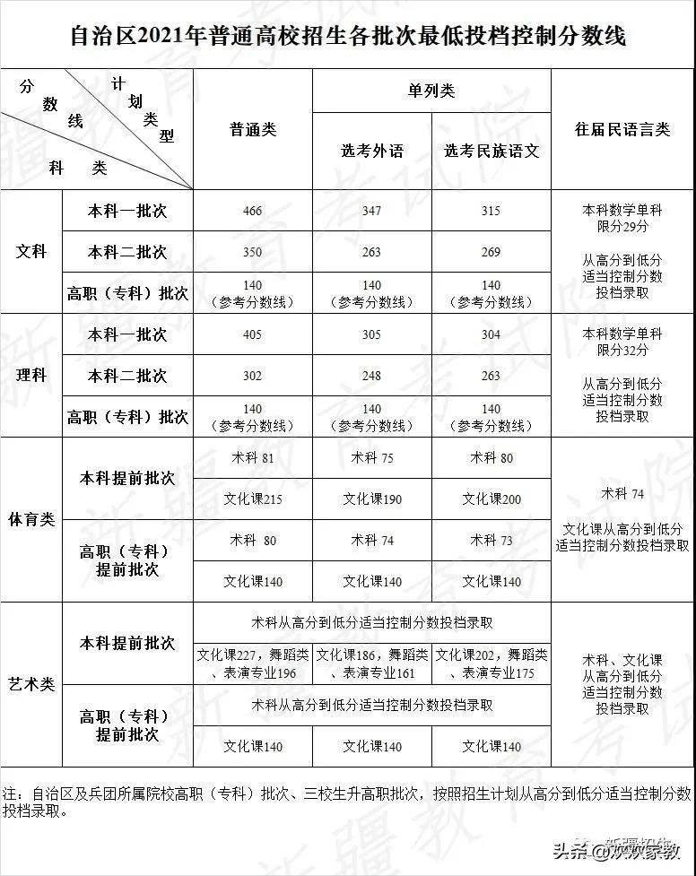 关键词“大降”！历史性新低！2021新疆高考各批次分数线公布