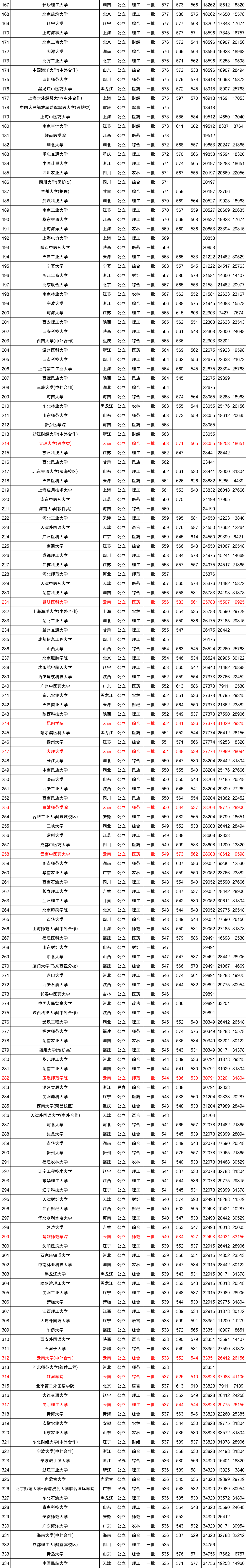 近三年全国各高校在云南省一本录取分数线排名（含文理）