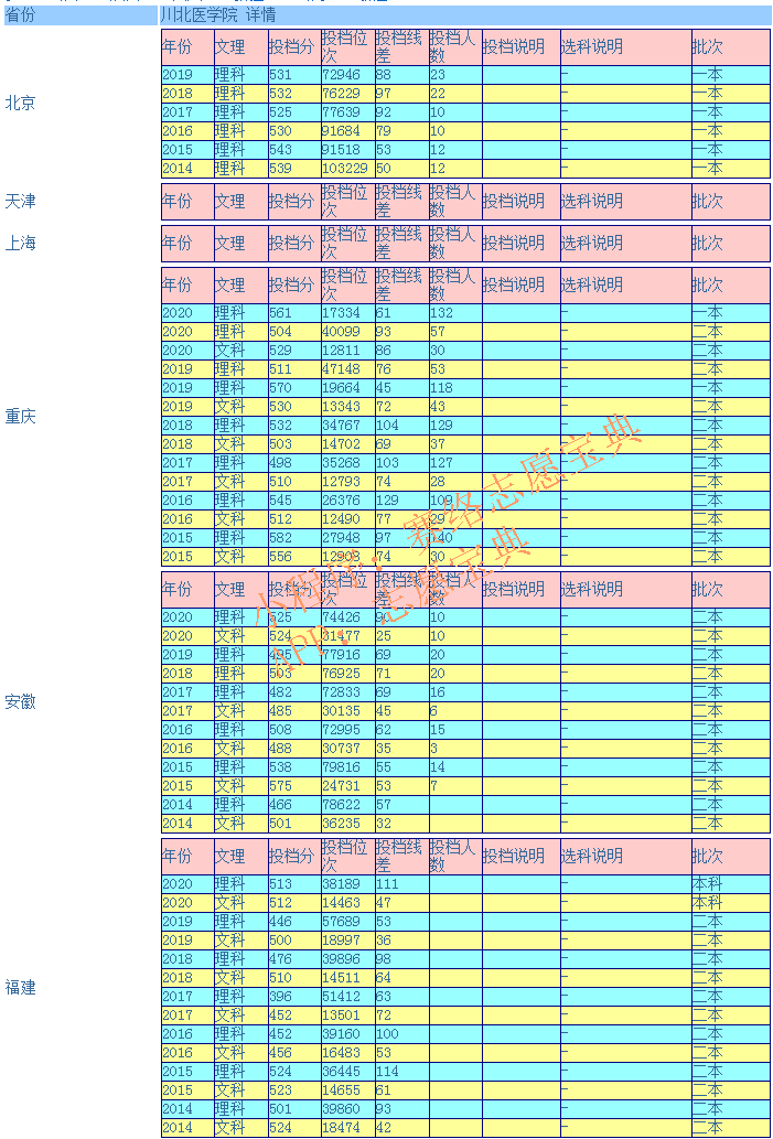 川北医学院录取分数是多少？往年录取难度大吗？