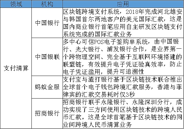 区块链技术在银行业探索实践：各行应用的情况