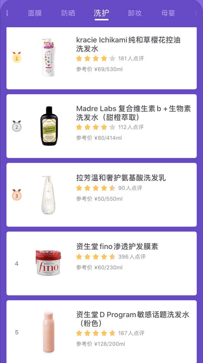 美修2020上半年上榜的5款洗发水：拉芳也上榜，资生堂受喜爱