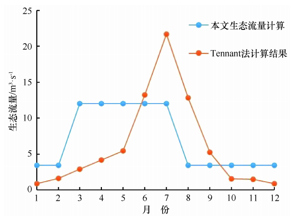 相差较大,汛期(6—9月)tennant法计算生态需水普遍大于本文计算结果