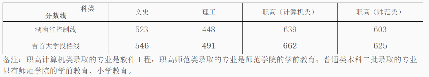 2019年升入一本招生的吉首大学，它的分数线是如何呢？